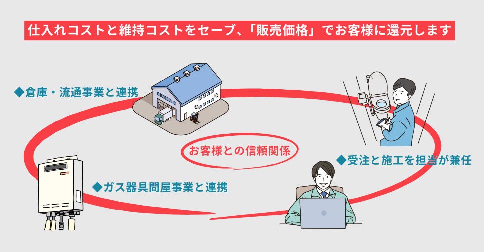 仕入れコストと維持コストをセーブ、「販売価格」でお客様に還元します